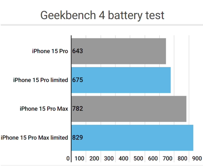 高邑apple维修站iPhone15Pro的ProMotion高刷功能耗电吗