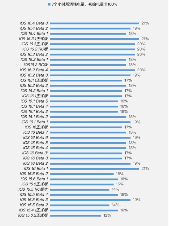 高邑苹果手机维修分享iOS 16.4 Beta 3续航跑分等测试结果汇总 