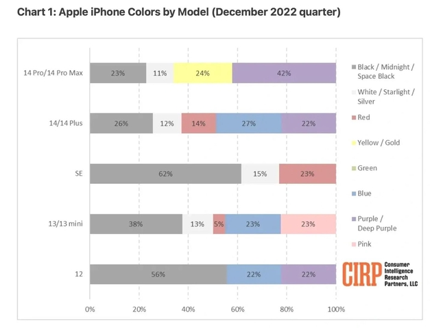 高邑苹果维修网点分享：美国用户最喜欢什么颜色的iPhone 14？ 