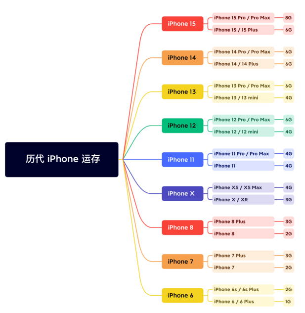 高邑苹果维修网点分享苹果历代iPhone运存汇总 