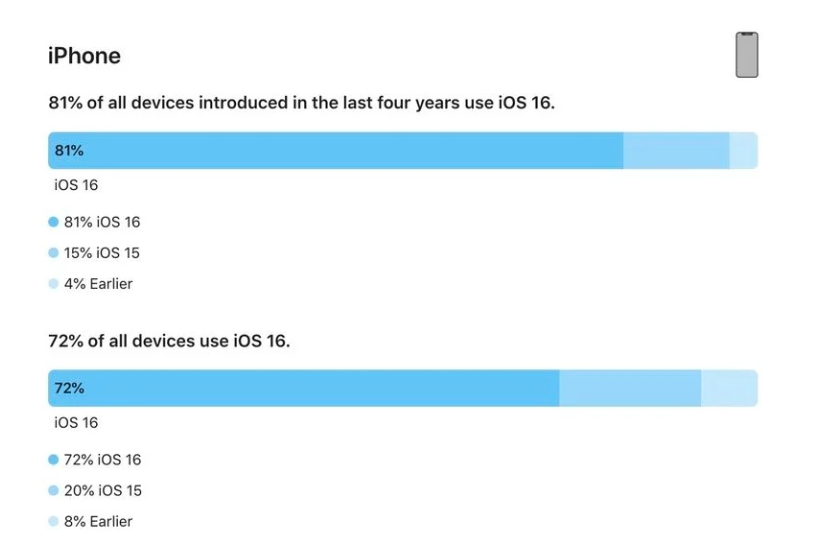 高邑苹果手机维修分享iOS 16 / iPadOS 16 安装率 