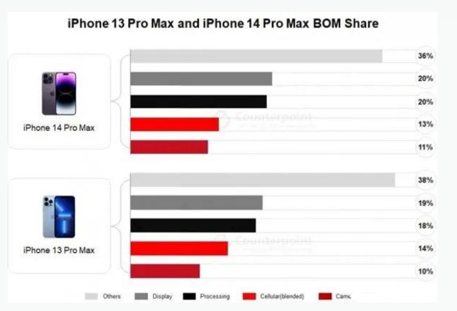 高邑苹果手机维修分享iPhone 14 Pro的成本和利润 