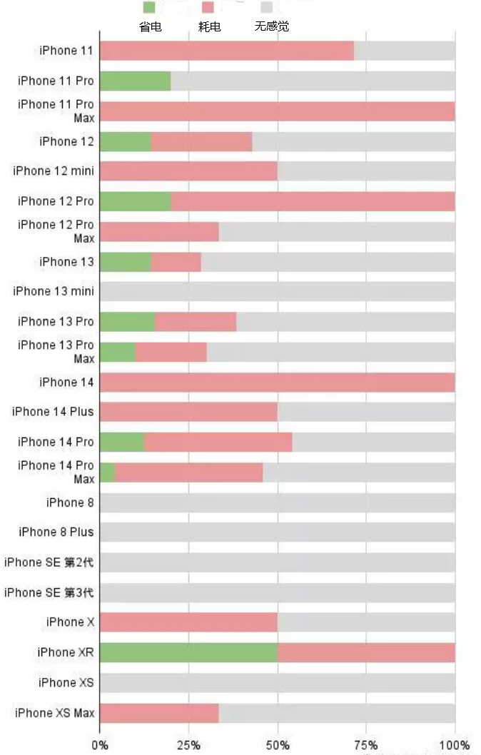 高邑苹果手机维修分享iOS16.2太耗电怎么办？iOS16.2续航不好可以降级吗？ 