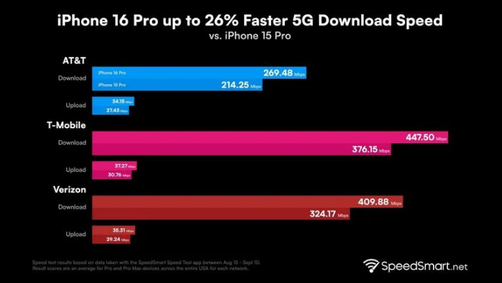 高邑苹果手机维修分享iPhone 16 Pro 系列的 5G 速度 