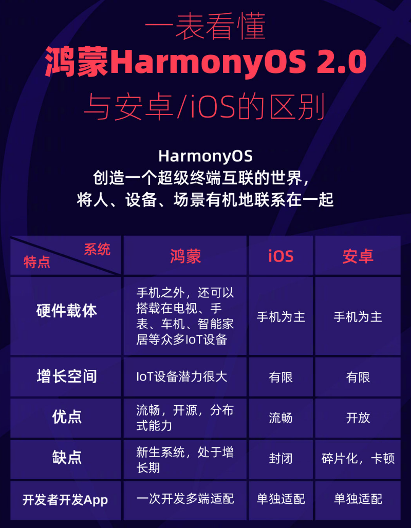高邑苹果手机维修分享华为鸿蒙 OS 与安卓以及 iOS 都有什么区别 