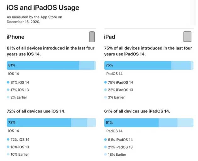 高邑苹果手机维修分享有多少用户更新了 iOS 14 