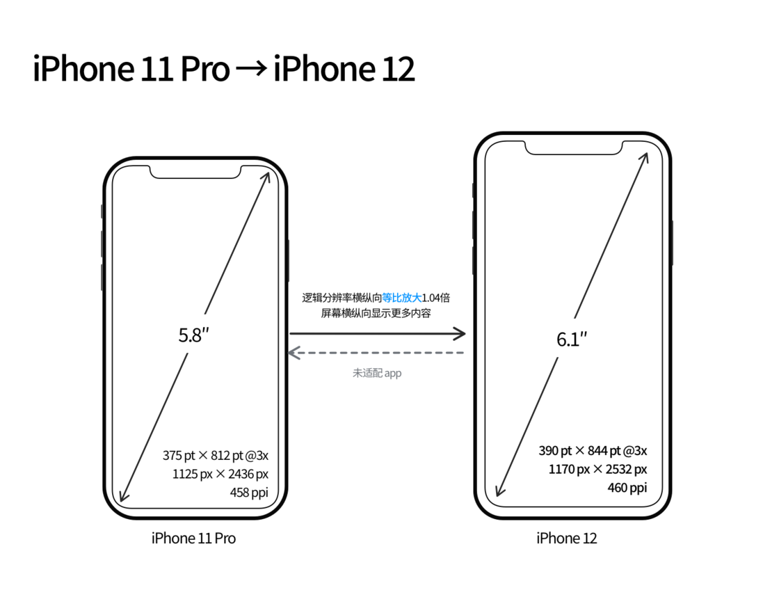 高邑苹果手机维修分享iPhone 12 mini 和 iPhone 12 Pro 的尺寸变化会改变显示内容吗 